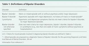 Bipolar Disorders A Review American Family Physician