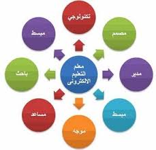 دور المعلم في التعليم الالكتروني pie chart diagram chart