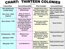 Ppt Chapter 3 Settling The Northern Colonies 1619 1700