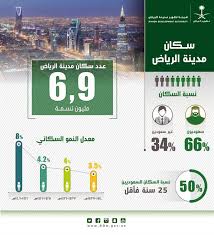 أخبار 24 هيئة تطوير الرياض عدد سكان الرياض بلغ 6 9 مليون نسمة
