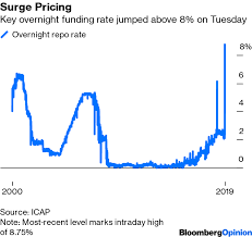 Chaotic Repo Funding Market Fell Asleep At The Wheel Bloomberg