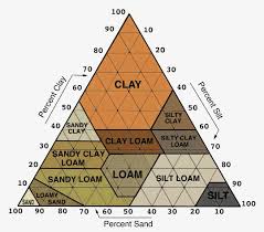 Lab 5 Soil