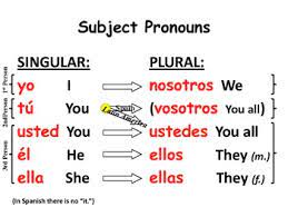 Check spelling or type a new query. Subject Pronouns Poster English And Spanish Basic Spanish Words Learning Spanish Vocabulary Spanish Language Learning