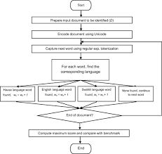 Flow Chart Of The Language Identification Process