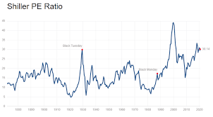 I am looking for historical data of pe ratios for the last 5 years of the individual stocks of all companies listed in the index to do backtesting. Maybe There S Something To The Shiller Cape Ratio After All Morningstar