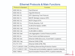 Ethernet Protocol