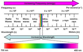 The Electromagnetic Spectrum Chemistry Chemistry Class Physical Science