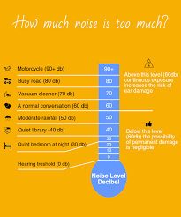 Prolonged exposure to sounds louder than 85 db can cause damage to your hearing; Noise Level Charts Of Common Sounds With Examples Boomspeaker