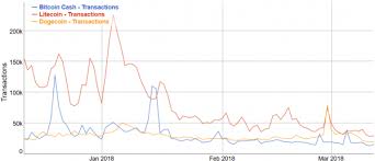 Dogecoin doge price graph info 24 hours, 7 day, 1 month, 3 month, 6 month, 1 year. Bitcoin Vs Litecoin Vs Dogecoin Mining Bitcoin Investment Graph 10 Skup Metali Kolorowych