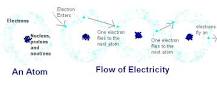 Image result for what is the measure of the flow of electrons in a circuit