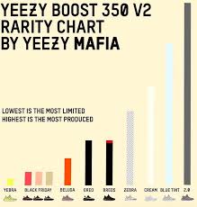 adidas yeezy boost 350 v2 rarity chart sneaker bar detroit