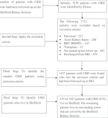 Flow Chart To Show How Ckd Patients In Sheffield Were