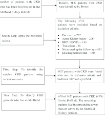 flow chart to show how ckd patients in sheffield were