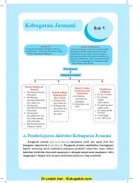 Kebugaran jasmani materi penjas k 13 materi penjas lari materi penjas lompat jauh materi penjas lengkap materi penjas. A Pembelajaran Aktivitas Kebugaran Jasmani Bab 5 Kebugaran Jasmani