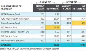 nps best performing nps funds for different asset allocations