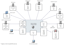 Allows to changes or bring back forgotten pst file passwords without outlook installation. Mcafee Next Generation Firewall 5 10
