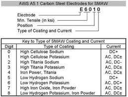 Dc Vs Ac Polarity For Smaw Lincoln Electric Welding Electrodes Welding Projects Welding