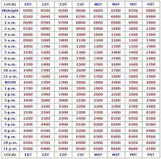 56 Prototypal Convection Conversion Chart