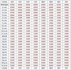 56 Prototypal Convection Conversion Chart