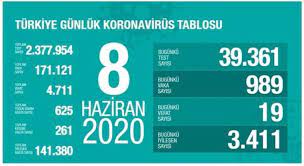 Toplam iyileşen hasta sayısı ise 144 bin 598'e yükseldi. 9 Haziran Koronavirus Tablosu Aciklandi Mi Corona Virus Vaka Sayisi Turkiye Son Durum Koronavirus Guncel Vak Saglik Haberleri