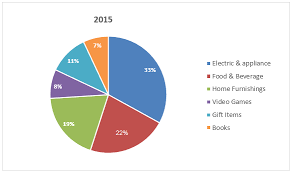 ielts graph 238 online shopping sales for retail sectors