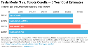 Toyota Corolla Vs Tesla Model 3 Cost Comparisons Over 5