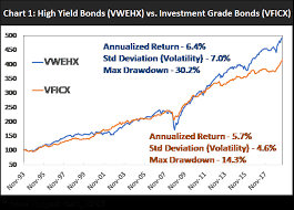The Best Bet In Bonds Investment Grade