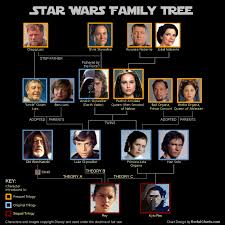 Star Wars Family Tree Chartgeek Com