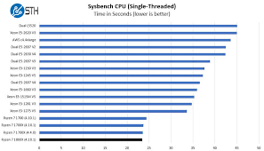 amd ryzen 7 1800x sysbench cpu benchmarks servethehome