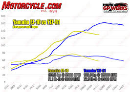 Motorcycle Com Yamaha Fz 10 Dyno Tested Ninjette Org