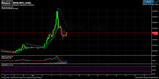 Binance Iota Btc Chart Published On Coinigy Com On