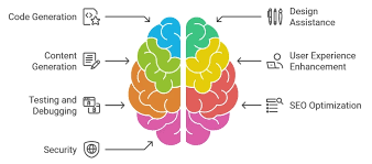 Image result for Computers Internet Web Design and Development Promotion Link Popularity