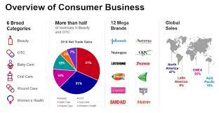 Johnson & johnson (nyse:jnj) is a big name in the healthcare industry that has produced stable and consistent returns for investors over the years. Is Johnson Johnson Stock A Buy In July 2019 Sure Dividend