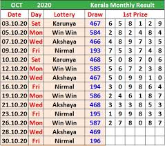 The next draw is for summer. Kerala Monthly Chart Kerala Monthly Chart 2021 Wajrainfo In