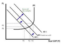 Check spelling or type a new query. Multiplier Effect Explained Rom Economics