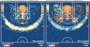 How The Milwaukee Bucks Brought Their Offense Into The 21st