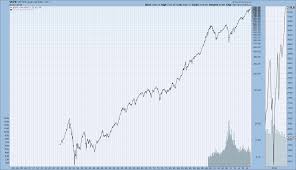 market indexes historical chart gallery stockcharts com