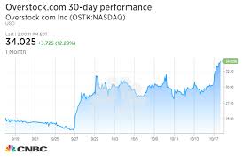 Traders Bet On Overstock Over Bitcoins Blockchain Technology