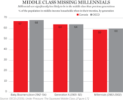 for millennials in canada the middle class dream slips a