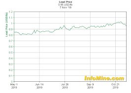 6 Month Lead Prices And Lead Price Charts Investmentmine