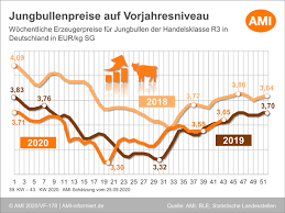 Hier finden sie die daten der kalenderwochen (kw) für 2021 und 2022. Vorschau Auf Die Vieh Und Fleischmarkte Im Oktober 2020 Agrarheute Com