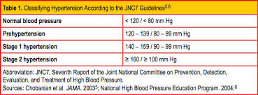 Management Of Hypertensive Urgency And Emergency Clinician