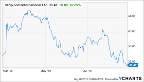 Ctrip Hit By Geopolitical Tensions But Long Term Prospects