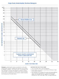 Acetaminophen Overdose Diagnosis And Treatment Acep Now