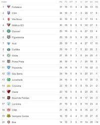 We did not find results for: A Classificacao Da Serie B De 2018 Apos A 19Âª Rodada Fim Do Primeiro Turno Cassio Zirpoli