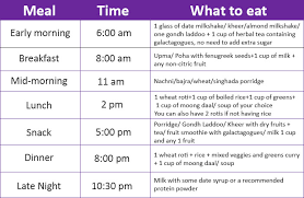 prepare a diet chart on undernourishment science