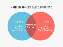 understanding rockwell hardness in knives at knifeart com