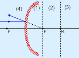 Garis normal cermin cekung adalah garis yang melewati pusat kelengkungan, yaitu pada titik r atau 2f. Sifat Bayangan Cermin Cembung Pengertian Sifat Dan Contohnya