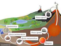 Ambientech Org La Geosfera La Parte Solida Del Planeta El Ciclo De Las Rocas Los Procesos Geologicos In Clases De Rocas Rocas Y Minerales Ciclo De Las Rocas