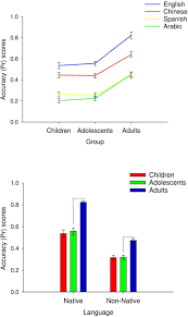 Cater to your potential readers and views with language specifically for them. The Development Of Cross Cultural Recognition Of Vocal Emotion During Childhood And Adolescence Scientific Reports